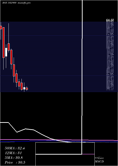 monthly chart Paisalo