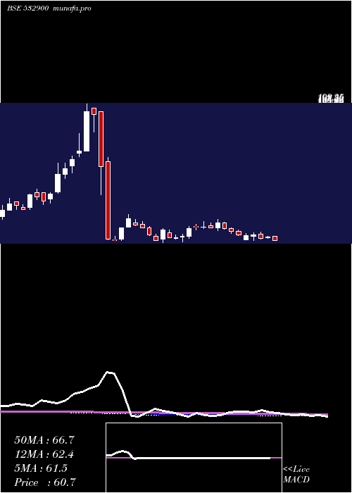  weekly chart Paisalo