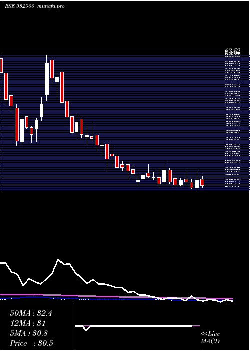 weekly chart Paisalo