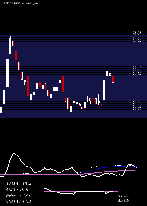 weekly chart ConsolConst