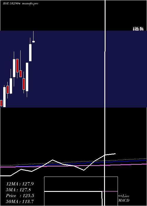  monthly chart SupremeInfr