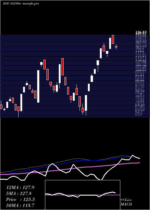  weekly chart SupremeInfr