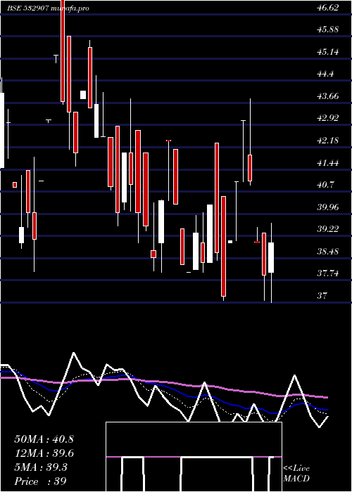  Daily chart Ilfsengg