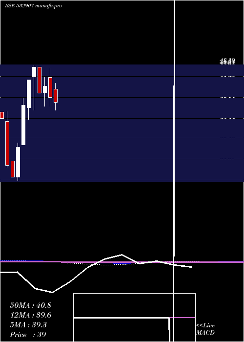  monthly chart Ilfsengg