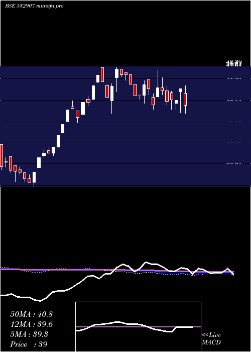  weekly chart Ilfsengg