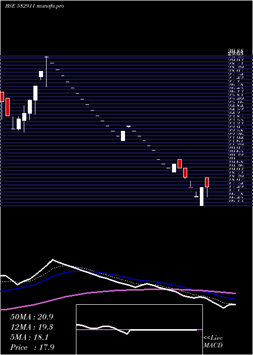  Daily chart Parleind