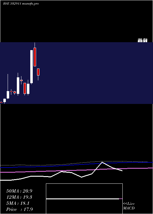  monthly chart Parleind