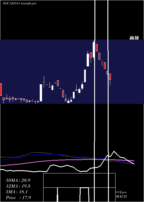  weekly chart Parleind