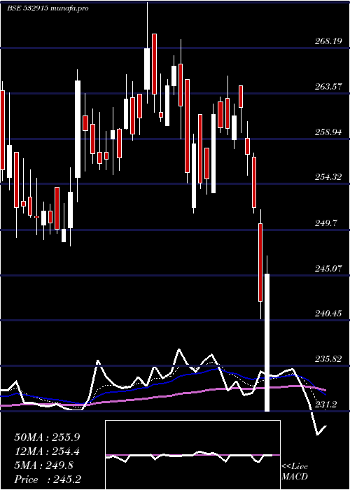  Daily chart ReligareEnt