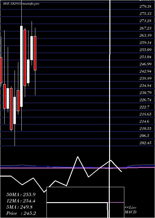  monthly chart ReligareEnt