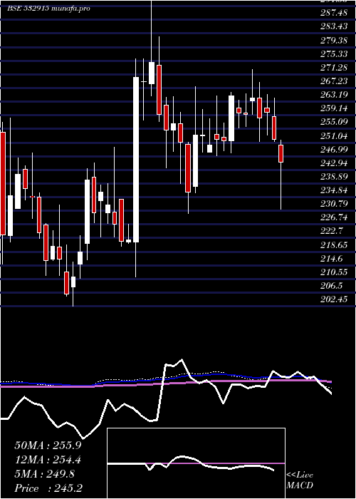  weekly chart ReligareEnt