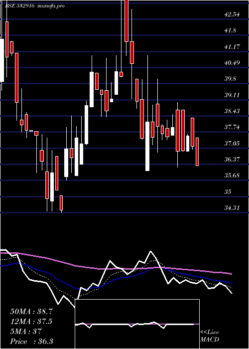  Daily chart BarakVall