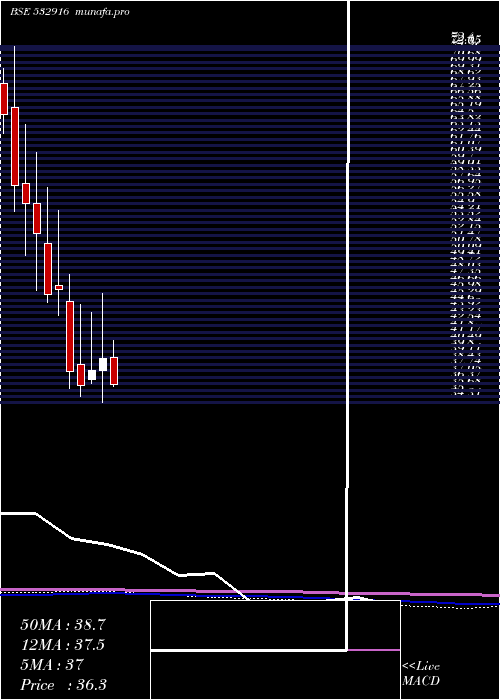 monthly chart BarakVall