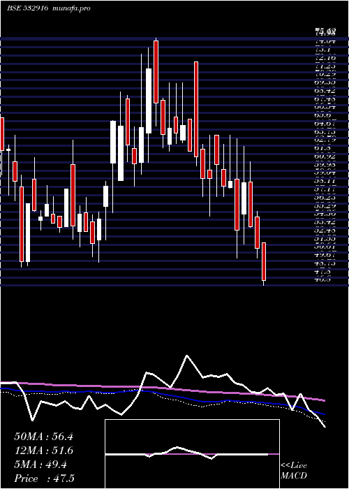  weekly chart BarakVall