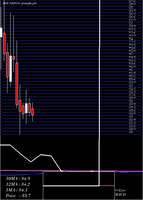 monthly chart RathiBars