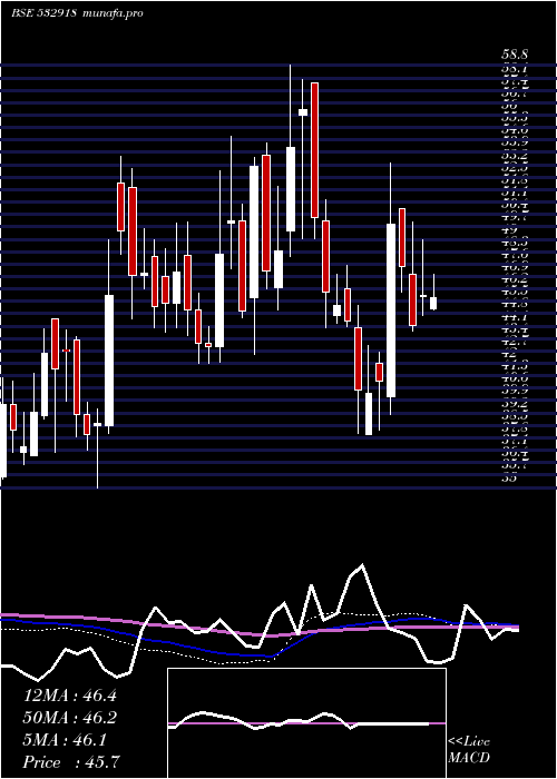  weekly chart RathiBars