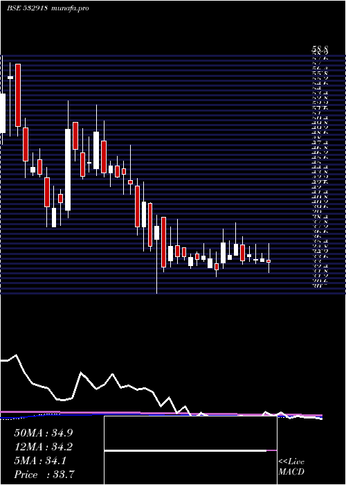 weekly chart RathiBars