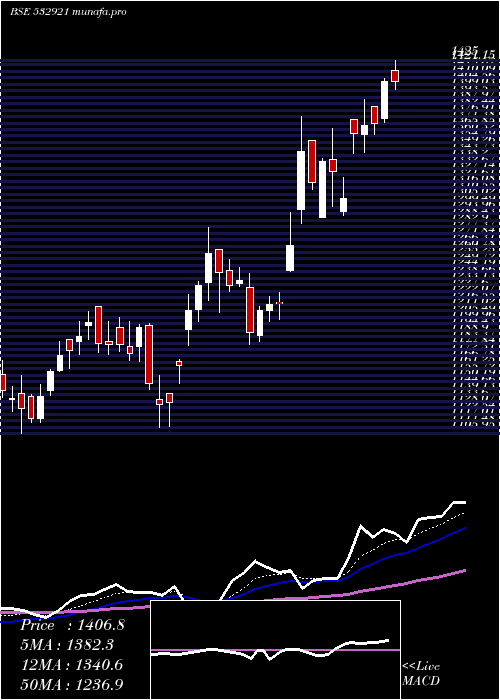 Daily chart AdaniPorts