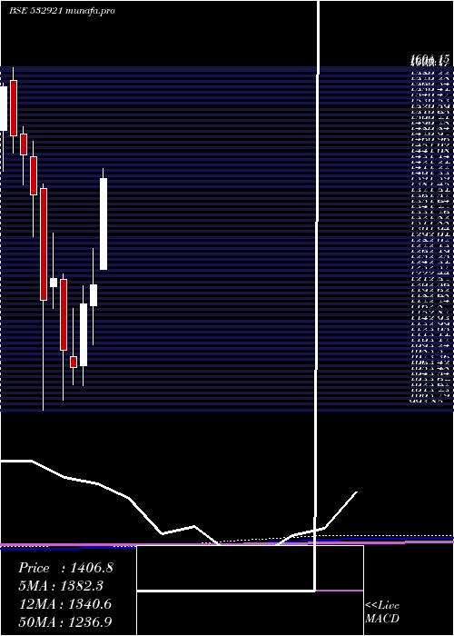 monthly chart AdaniPorts