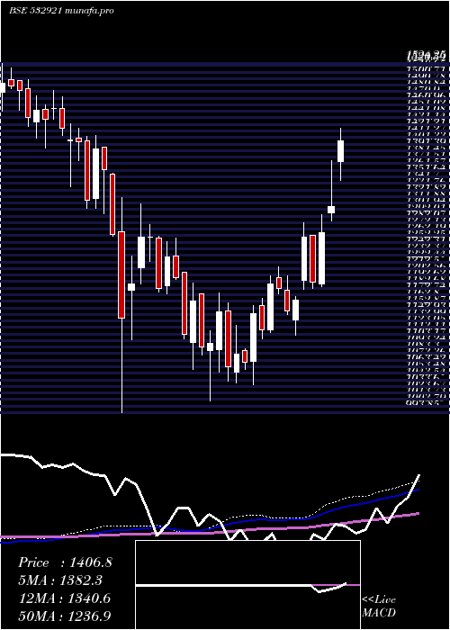 weekly chart AdaniPorts