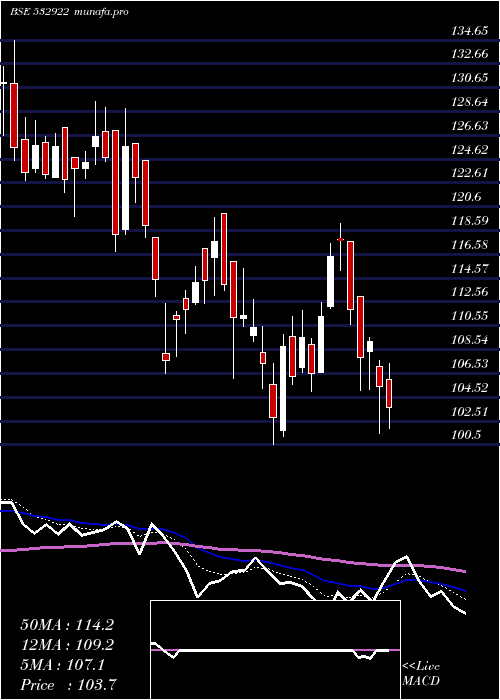  Daily chart Edelweiss