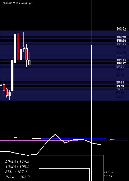  monthly chart Edelweiss