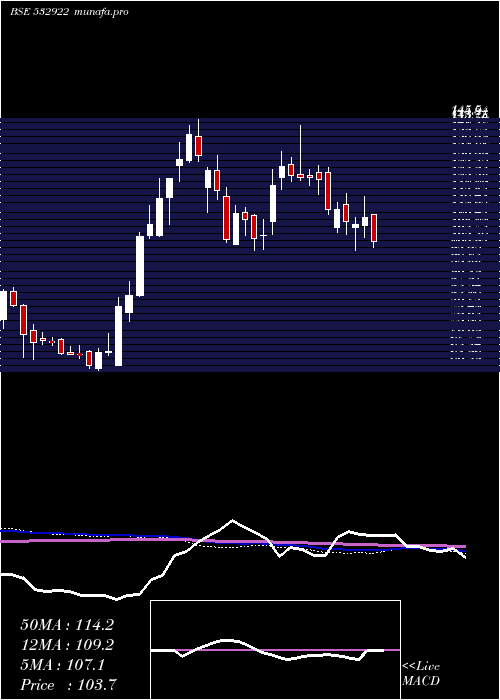  weekly chart Edelweiss