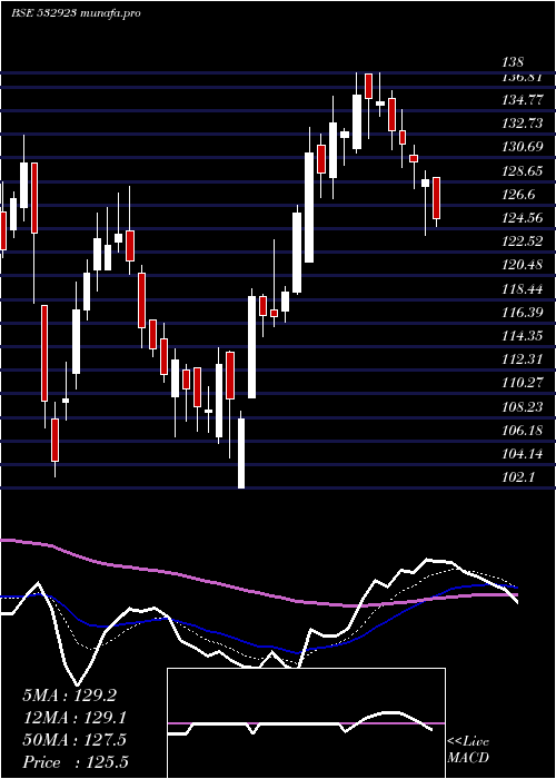 Daily chart Rgl