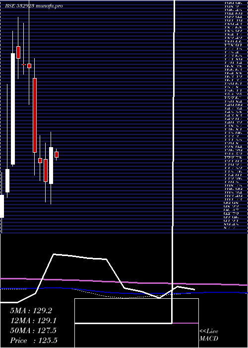 monthly chart Rgl