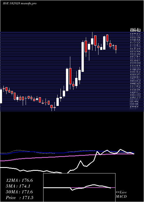  weekly chart Rgl