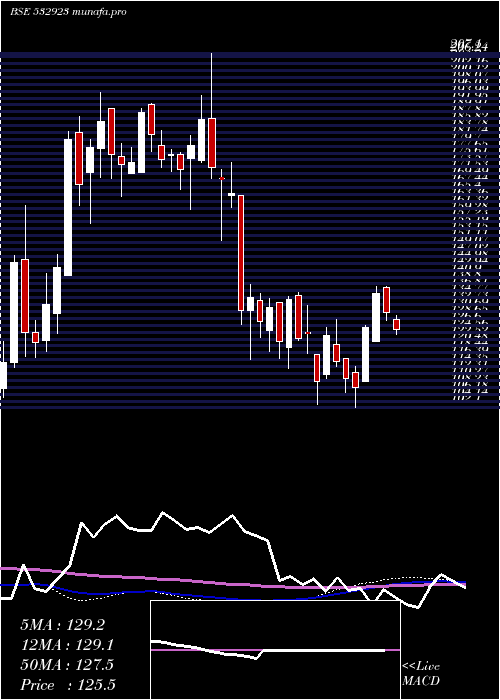 weekly chart Rgl