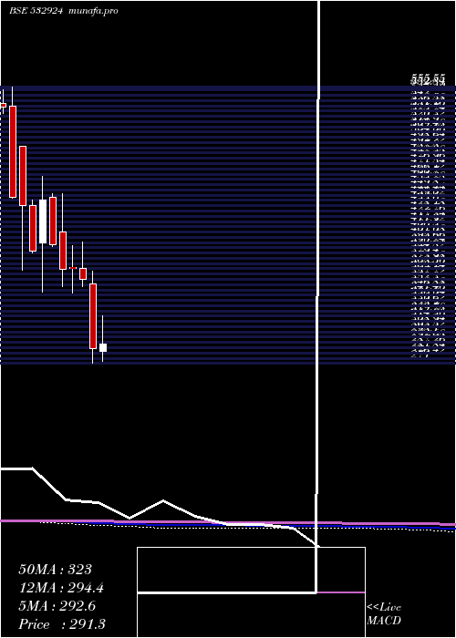  monthly chart Koltepatil