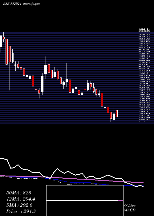  weekly chart Koltepatil