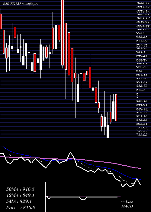  Daily chart KaushalInfr