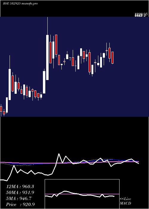  weekly chart KaushalInfr