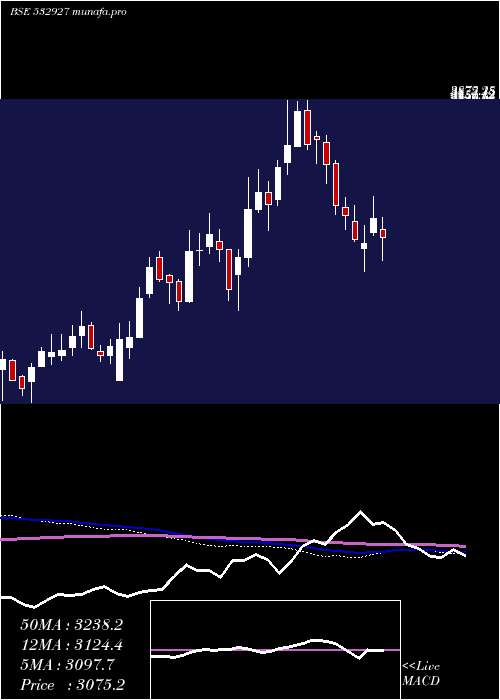  weekly chart Eclerx