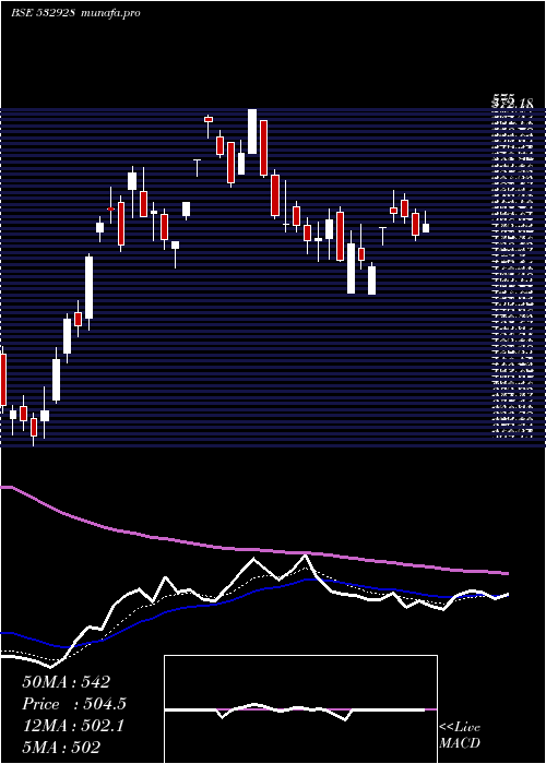Daily chart Tril
