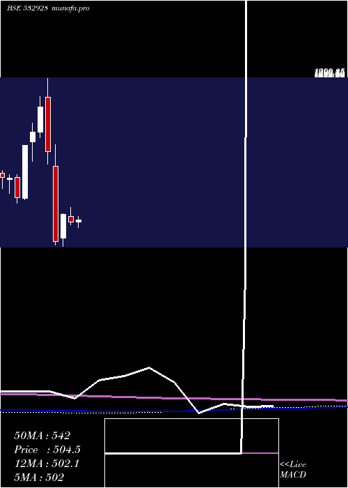monthly chart Tril