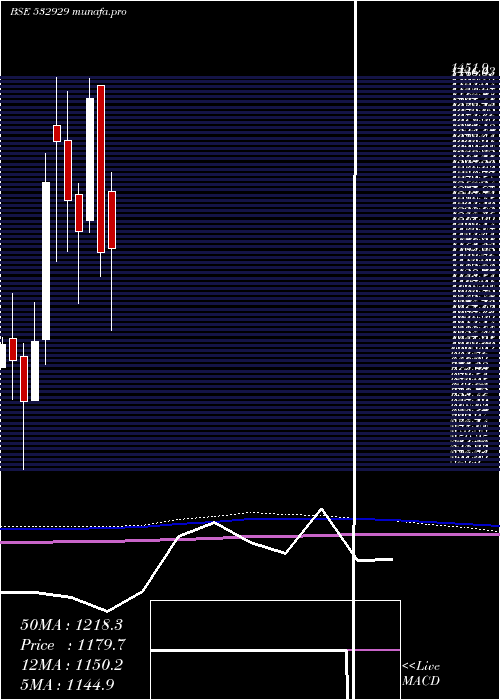  monthly chart Brigade