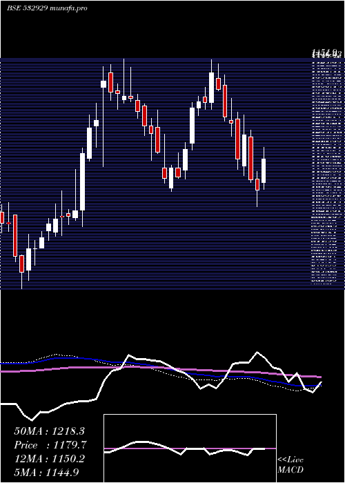  weekly chart Brigade