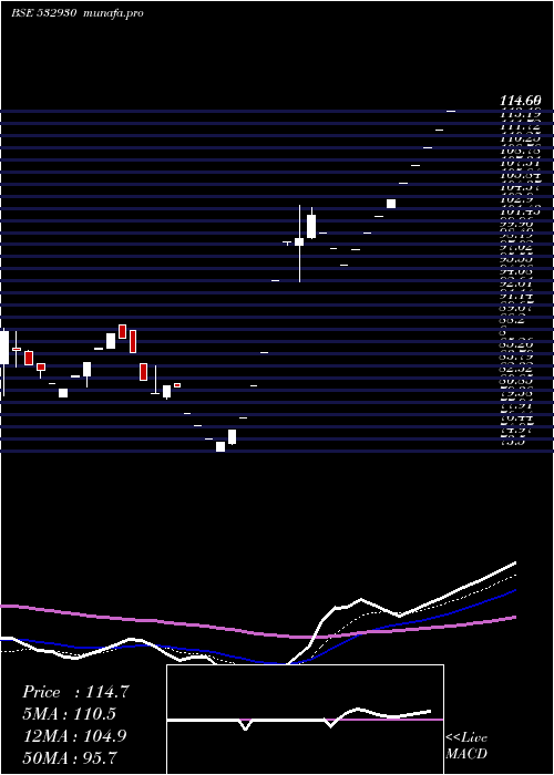 Daily chart BgrEnergy