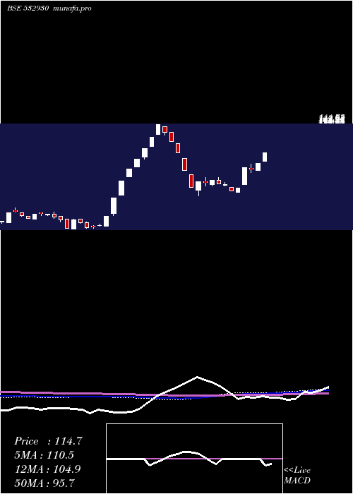 weekly chart BgrEnergy