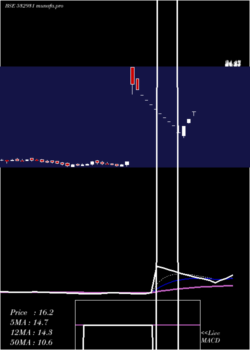  Daily chart Burnpur