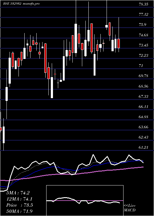  Daily chart Manaksia