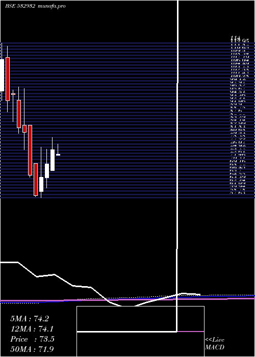  monthly chart Manaksia