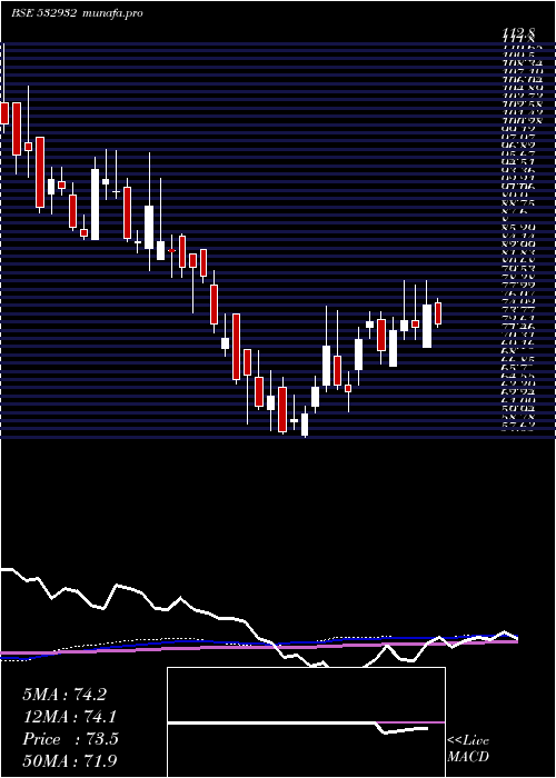  weekly chart Manaksia