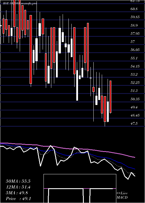  Daily chart PorwalAuto