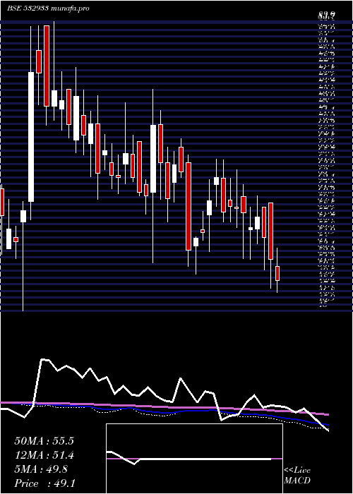  weekly chart PorwalAuto