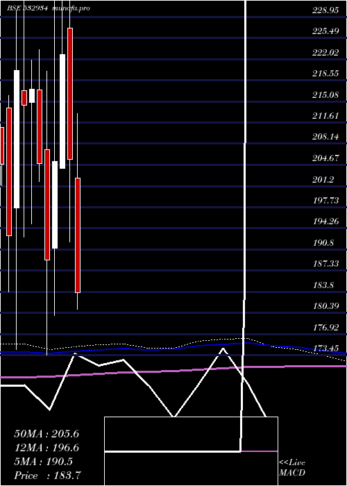  monthly chart Ppap