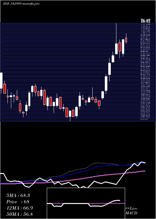  weekly chart Rpower